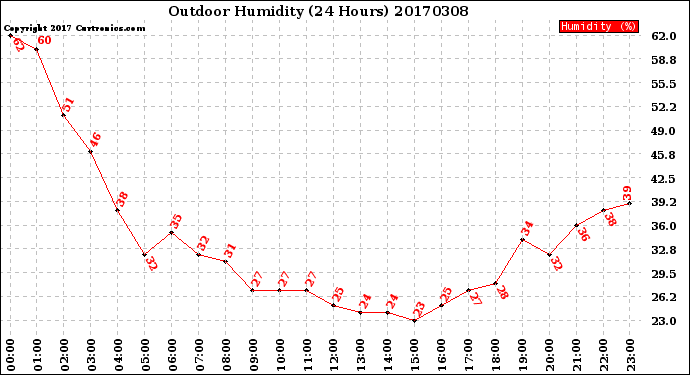 Milwaukee Weather Outdoor Humidity<br>(24 Hours)