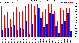 Milwaukee Weather Outdoor Humidity<br>Daily High/Low