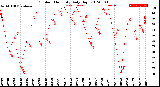 Milwaukee Weather Outdoor Humidity<br>Daily High