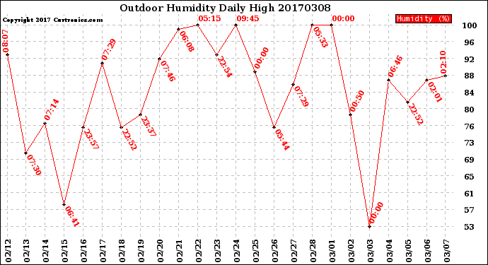 Milwaukee Weather Outdoor Humidity<br>Daily High