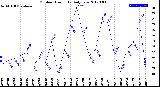 Milwaukee Weather Outdoor Humidity<br>Daily Low