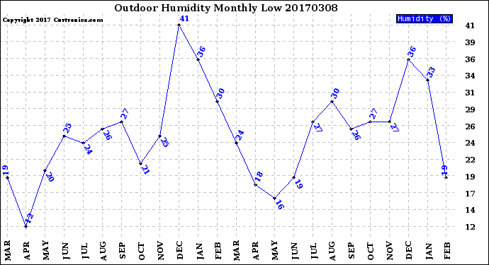 Milwaukee Weather Outdoor Humidity<br>Monthly Low