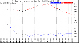 Milwaukee Weather Outdoor Temperature<br>vs Dew Point<br>(24 Hours)