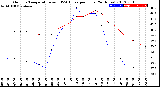 Milwaukee Weather Outdoor Temperature<br>vs THSW Index<br>per Hour<br>(24 Hours)