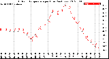 Milwaukee Weather Outdoor Temperature<br>per Hour<br>(24 Hours)