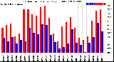 Milwaukee Weather Outdoor Temperature<br>Daily High/Low