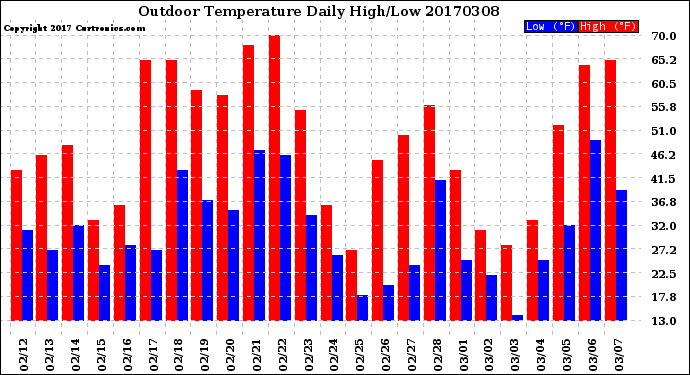 Milwaukee Weather Outdoor Temperature<br>Daily High/Low