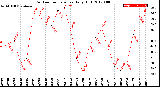 Milwaukee Weather Outdoor Temperature<br>Daily High