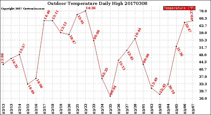 Milwaukee Weather Outdoor Temperature<br>Daily High