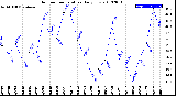 Milwaukee Weather Outdoor Temperature<br>Daily Low