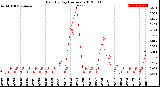 Milwaukee Weather Rain<br>By Day<br>(Inches)