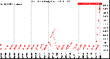 Milwaukee Weather Rain Rate<br>Daily High