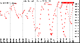 Milwaukee Weather Solar Radiation<br>Daily