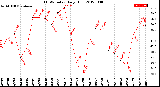 Milwaukee Weather THSW Index<br>Daily High