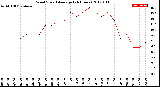 Milwaukee Weather Wind Speed<br>Average<br>(24 Hours)