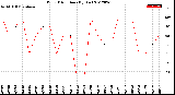 Milwaukee Weather Wind Direction<br>(By Day)