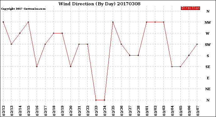 Milwaukee Weather Wind Direction<br>(By Day)