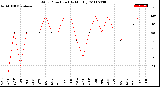 Milwaukee Weather Wind Direction<br>(By Month)