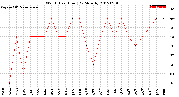 Milwaukee Weather Wind Direction<br>(By Month)