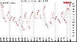 Milwaukee Weather Wind Speed<br>Daily High