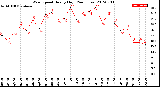 Milwaukee Weather Wind Speed<br>Hourly High<br>(24 Hours)