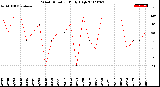 Milwaukee Weather Wind Direction<br>Daily High