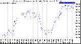 Milwaukee Weather Barometric Pressure<br>per Minute<br>(24 Hours)