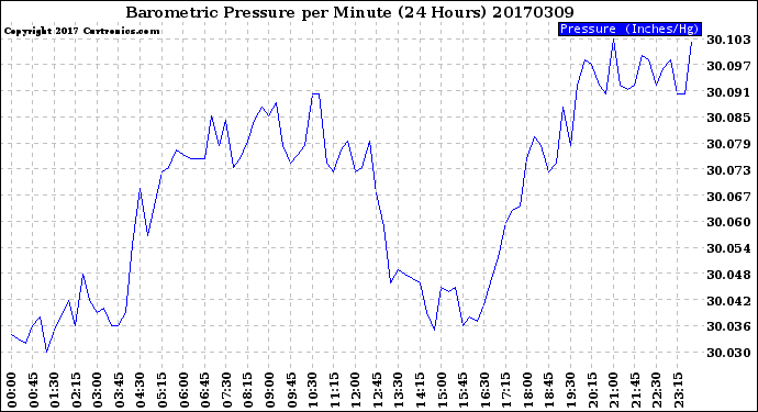 Milwaukee Weather Barometric Pressure<br>per Minute<br>(24 Hours)