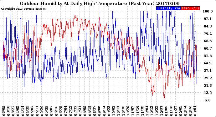 Milwaukee Weather Outdoor Humidity<br>At Daily High<br>Temperature<br>(Past Year)