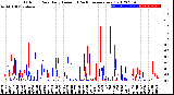 Milwaukee Weather Outdoor Rain<br>Daily Amount<br>(Past/Previous Year)