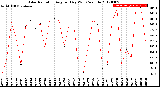 Milwaukee Weather Solar Radiation<br>Avg per Day W/m2/minute