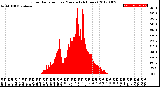 Milwaukee Weather Solar Radiation<br>per Minute<br>(24 Hours)