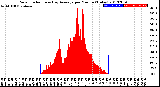 Milwaukee Weather Solar Radiation<br>& Day Average<br>per Minute<br>(Today)