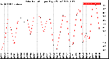 Milwaukee Weather Solar Radiation<br>per Day KW/m2