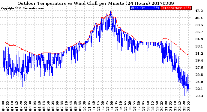 Milwaukee Weather Outdoor Temperature<br>vs Wind Chill<br>per Minute<br>(24 Hours)