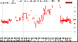 Milwaukee Weather Wind Direction<br>Normalized<br>(24 Hours) (New)