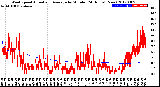 Milwaukee Weather Wind Speed<br>Actual and Average<br>by Minute<br>(24 Hours) (New)