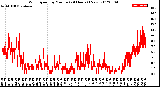 Milwaukee Weather Wind Speed<br>by Minute<br>(24 Hours) (New)