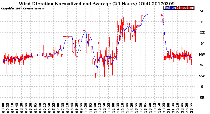 Milwaukee Weather Wind Direction<br>Normalized and Average<br>(24 Hours) (Old)