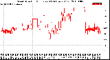 Milwaukee Weather Wind Direction<br>Normalized<br>(24 Hours) (Old)