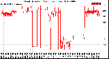 Milwaukee Weather Wind Direction<br>(24 Hours) (Raw)