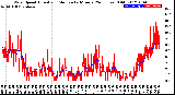 Milwaukee Weather Wind Speed<br>Actual and Median<br>by Minute<br>(24 Hours) (Old)