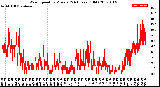 Milwaukee Weather Wind Speed<br>by Minute<br>(24 Hours) (Old)