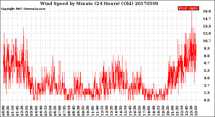 Milwaukee Weather Wind Speed<br>by Minute<br>(24 Hours) (Old)