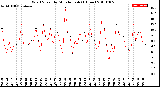 Milwaukee Weather Wind Speed<br>by Minute mph<br>(1 Hour)