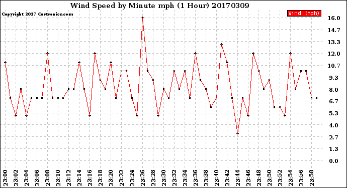 Milwaukee Weather Wind Speed<br>by Minute mph<br>(1 Hour)