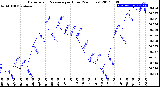 Milwaukee Weather Barometric Pressure<br>per Hour<br>(24 Hours)