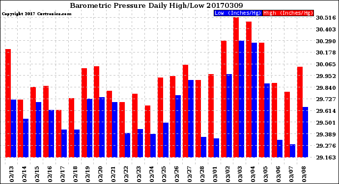 Milwaukee Weather Barometric Pressure<br>Daily High/Low