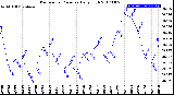 Milwaukee Weather Barometric Pressure<br>Daily High