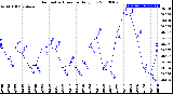 Milwaukee Weather Barometric Pressure<br>Daily Low